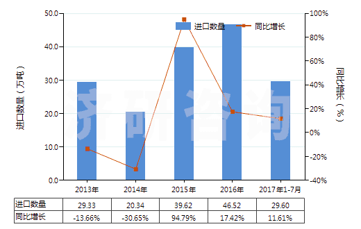 2013-2017年7月中國氨(HS28141000)進(jìn)口量及增速統(tǒng)計